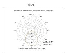 Commercial Downligh 8Inch White SUG6 120-277V 30W 100lm/W 1200lm CRI90 0-10V dim - photometric diagram